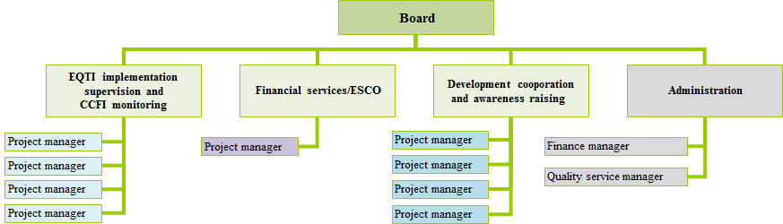 organization chart CHART